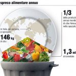 Cibo, da Rifiuto a Risorsa. Azioni Possibili e Sostenibili